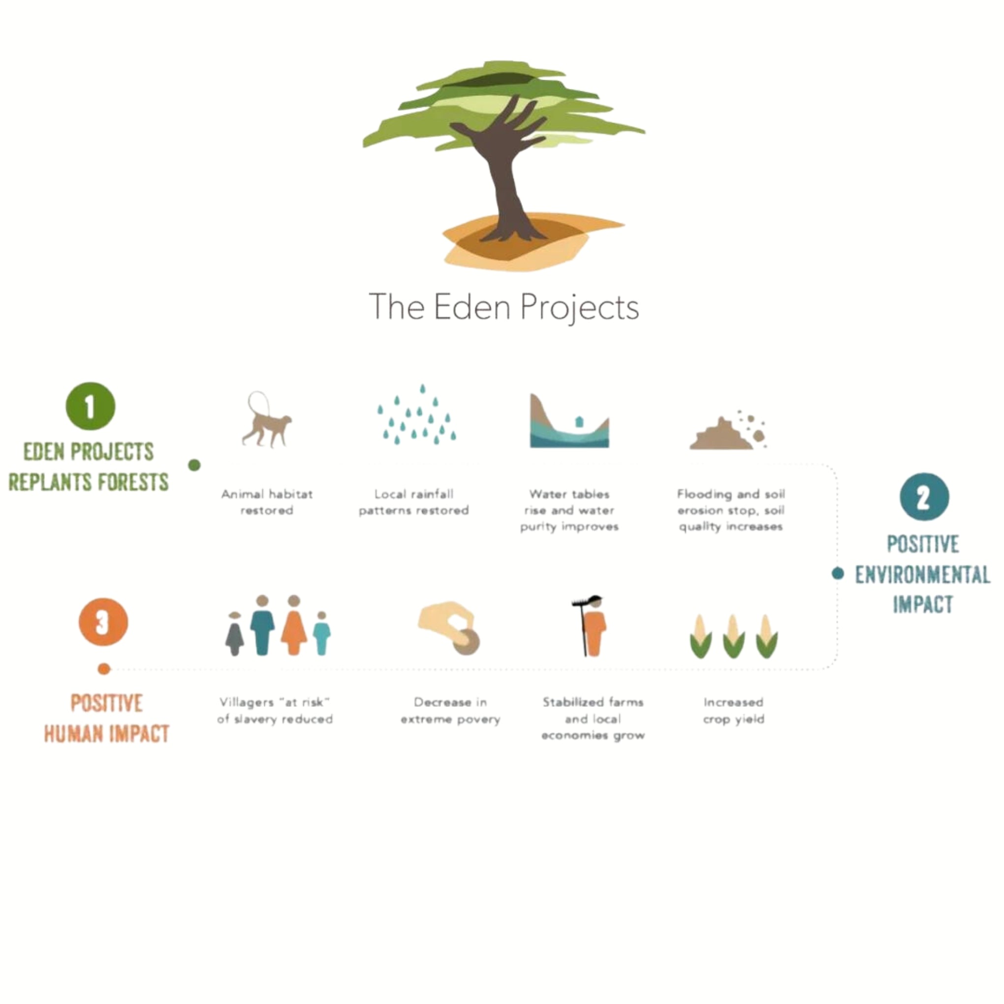 The eden Projects logo and positive impact